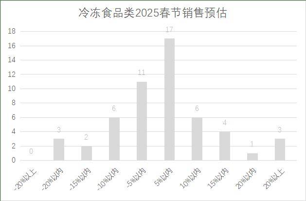 连锁超市春节期间销售预判J9数字平台2025年(图3)