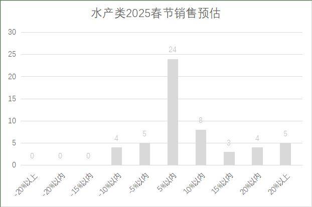 连锁超市春节期间销售预判J9数字平台2025年(图2)