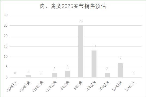 连锁超市春节期间销售预判J9数字平台2025年(图4)