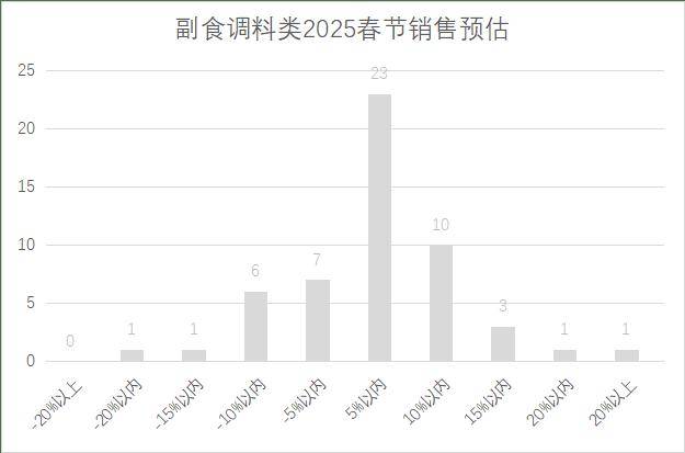 连锁超市春节期间销售预判J9数字平台2025年(图5)