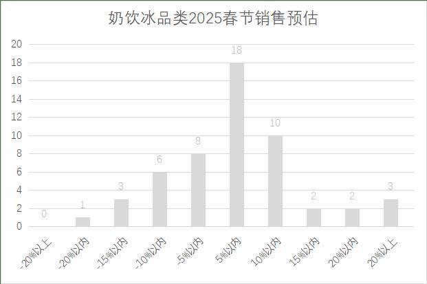 连锁超市春节期间销售预判J9数字平台2025年(图6)