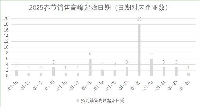 连锁超市春节期间销售预判J9数字平台2025年(图8)