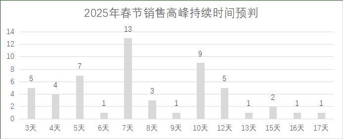 连锁超市春节期间销售预判J9数字平台2025年(图10)
