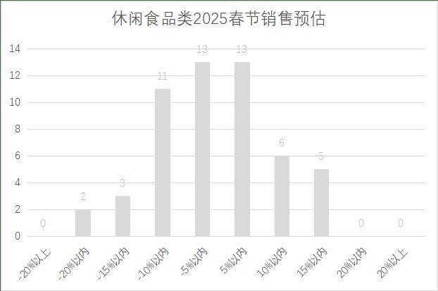 连锁超市春节期间销售预判J9数字平台2025年(图13)