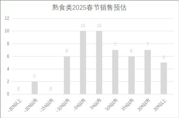 连锁超市春节期间销售预判J9数字平台2025年(图19)