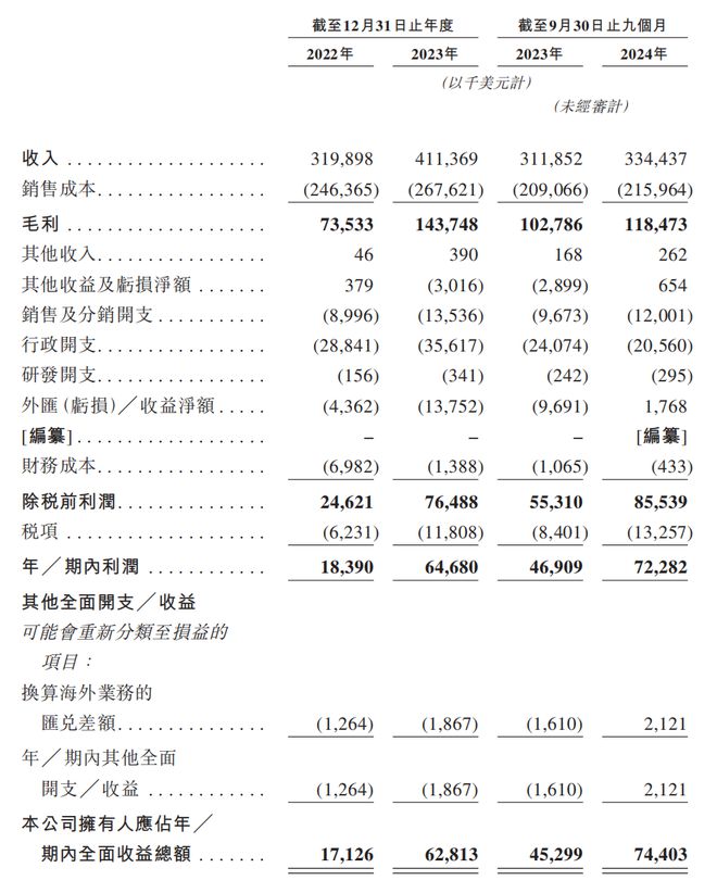 IPO：汇兑收益拉升业绩经销商大进大出j9国际狂卷非洲卫生巾市场的乐舒适赴港(图3)
