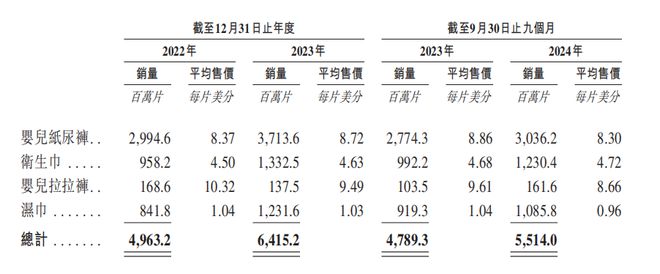 IPO：汇兑收益拉升业绩经销商大进大出j9国际狂卷非洲卫生巾市场的乐舒适赴港(图2)