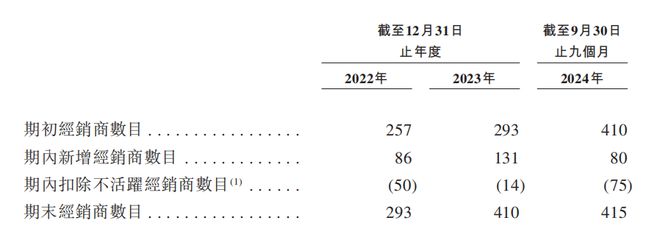 IPO：汇兑收益拉升业绩经销商大进大出j9国际狂卷非洲卫生巾市场的乐舒适赴港(图4)