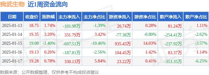 武生物周涨461%主力资金合计净流出32538万元J9真人游戏第一品牌本周盘点（