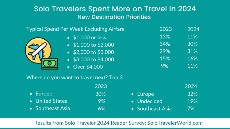 veler：2024年独旅调查九游会j9agSolo Tra(图2)